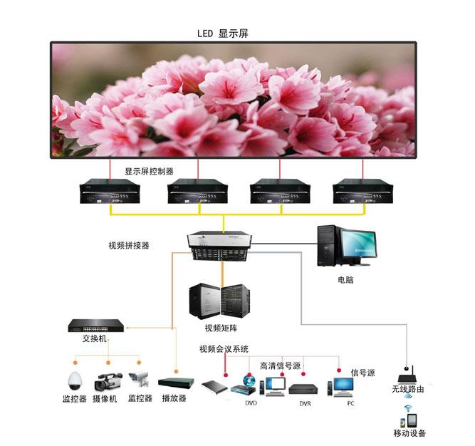 小間距高清LED顯示屏應用方案